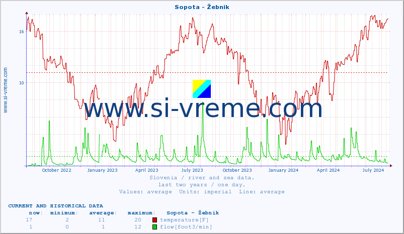  :: Sopota - Žebnik :: temperature | flow | height :: last two years / one day.