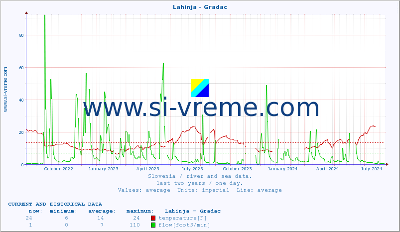  :: Lahinja - Gradac :: temperature | flow | height :: last two years / one day.