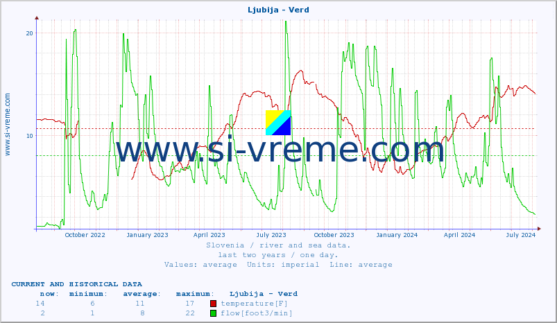  :: Ljubija - Verd :: temperature | flow | height :: last two years / one day.