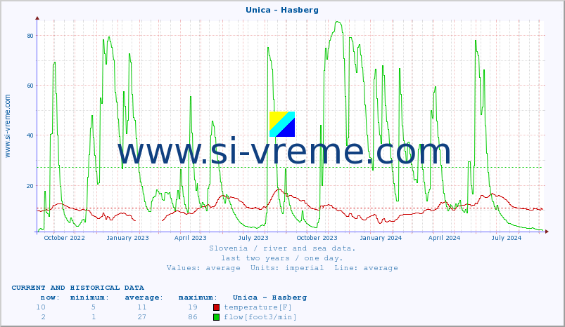  :: Unica - Hasberg :: temperature | flow | height :: last two years / one day.