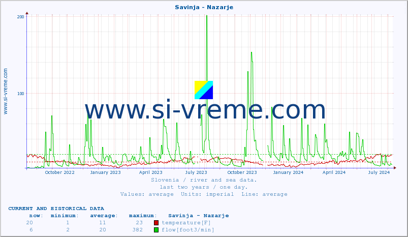  :: Savinja - Nazarje :: temperature | flow | height :: last two years / one day.