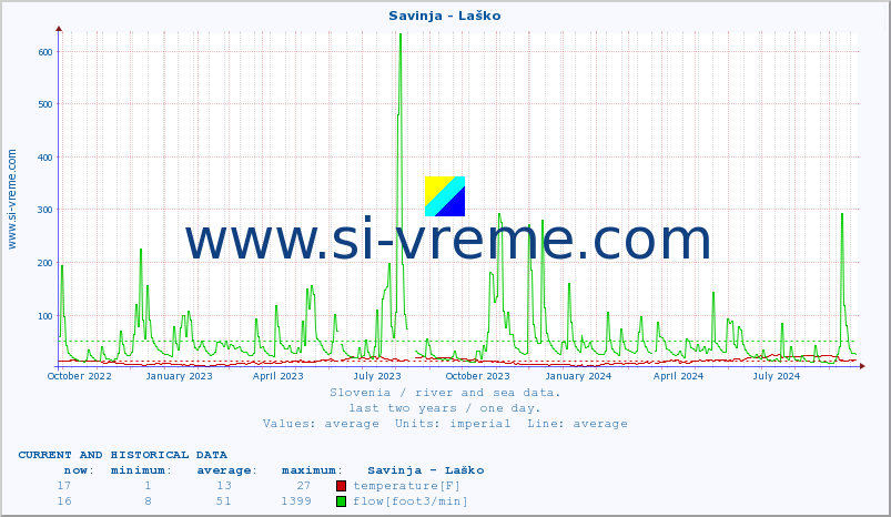  :: Savinja - Laško :: temperature | flow | height :: last two years / one day.