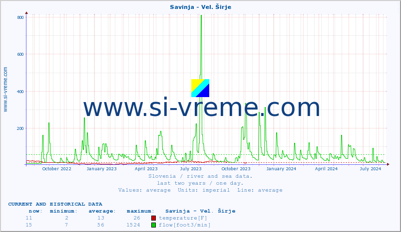  :: Savinja - Vel. Širje :: temperature | flow | height :: last two years / one day.