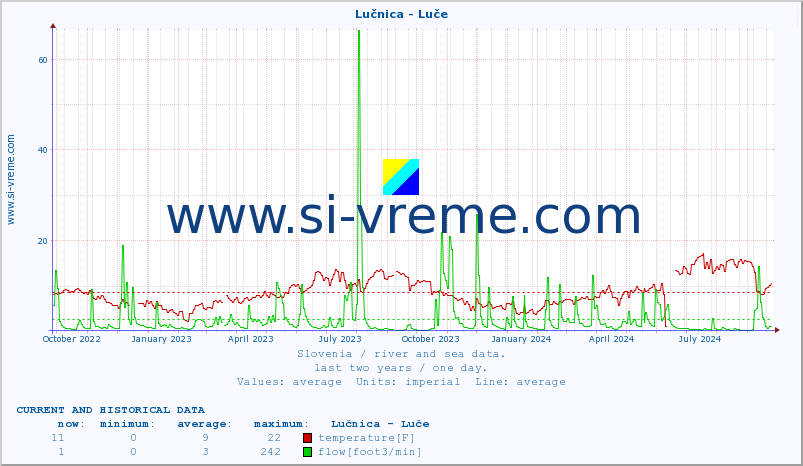  :: Lučnica - Luče :: temperature | flow | height :: last two years / one day.