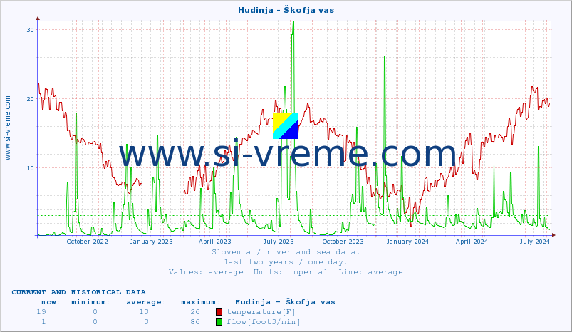  :: Hudinja - Škofja vas :: temperature | flow | height :: last two years / one day.