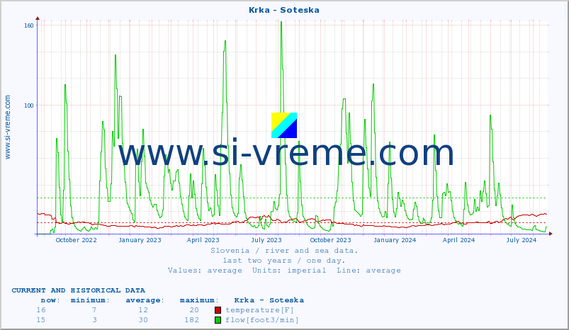  :: Krka - Soteska :: temperature | flow | height :: last two years / one day.