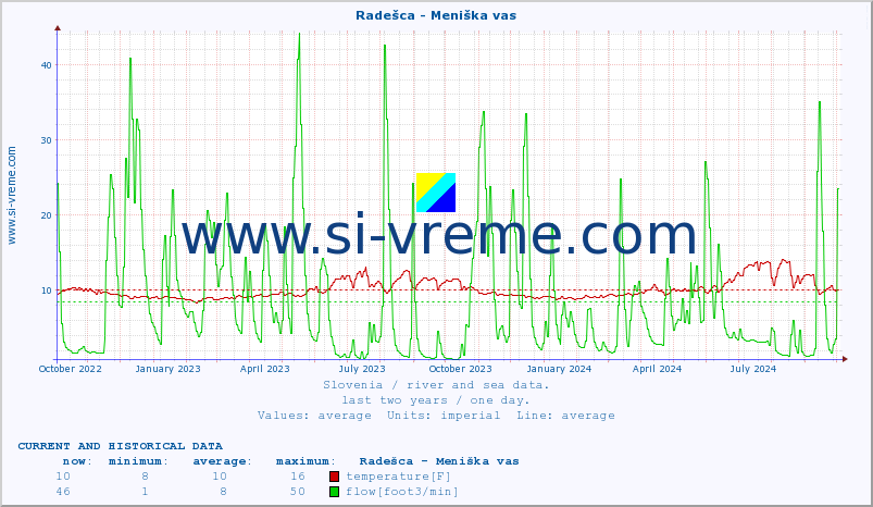  :: Radešca - Meniška vas :: temperature | flow | height :: last two years / one day.