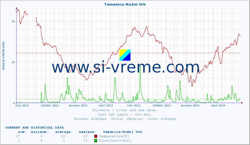  :: Temenica-Rožni Vrh :: temperature | flow | height :: last two years / one day.