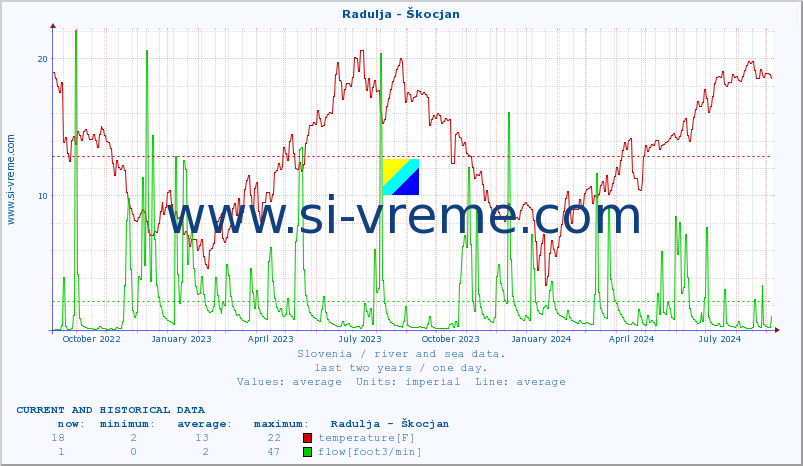  :: Radulja - Škocjan :: temperature | flow | height :: last two years / one day.