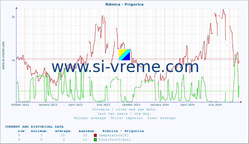  :: Ribnica - Prigorica :: temperature | flow | height :: last two years / one day.