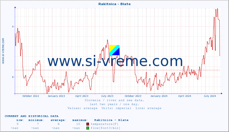  :: Rakitnica - Blate :: temperature | flow | height :: last two years / one day.