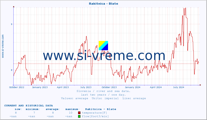  :: Rakitnica - Blate :: temperature | flow | height :: last two years / one day.