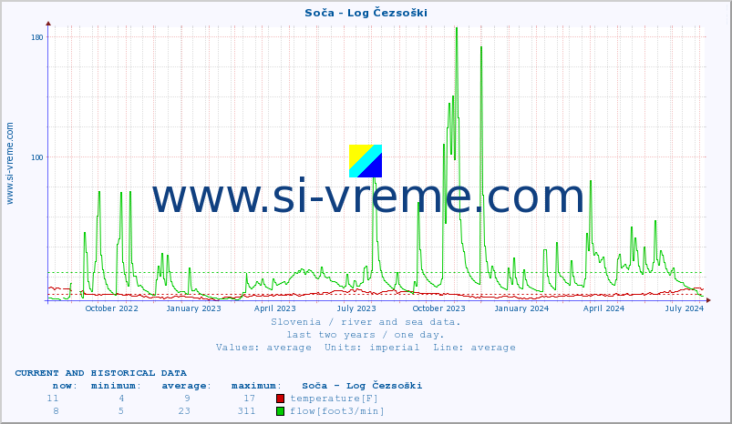  :: Soča - Log Čezsoški :: temperature | flow | height :: last two years / one day.