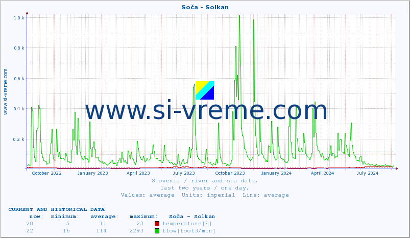 :: Soča - Solkan :: temperature | flow | height :: last two years / one day.