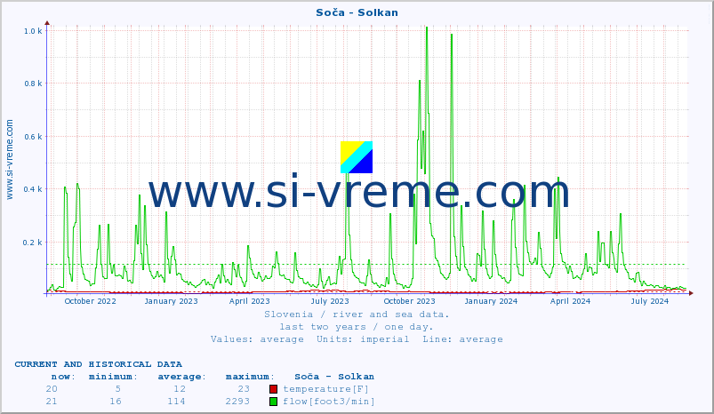  :: Soča - Solkan :: temperature | flow | height :: last two years / one day.