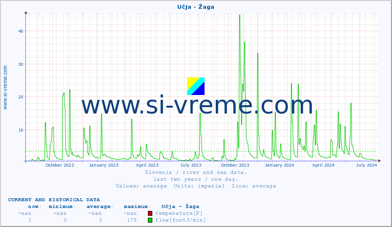  :: Učja - Žaga :: temperature | flow | height :: last two years / one day.