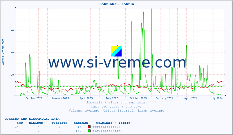  :: Tolminka - Tolmin :: temperature | flow | height :: last two years / one day.