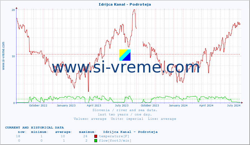  :: Idrijca Kanal - Podroteja :: temperature | flow | height :: last two years / one day.