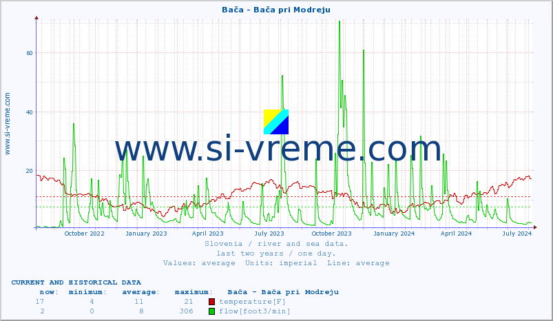  :: Bača - Bača pri Modreju :: temperature | flow | height :: last two years / one day.
