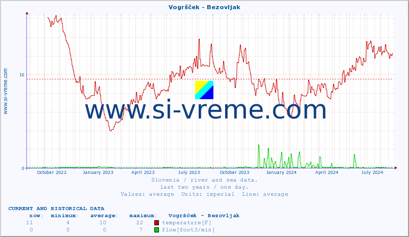  :: Vogršček - Bezovljak :: temperature | flow | height :: last two years / one day.