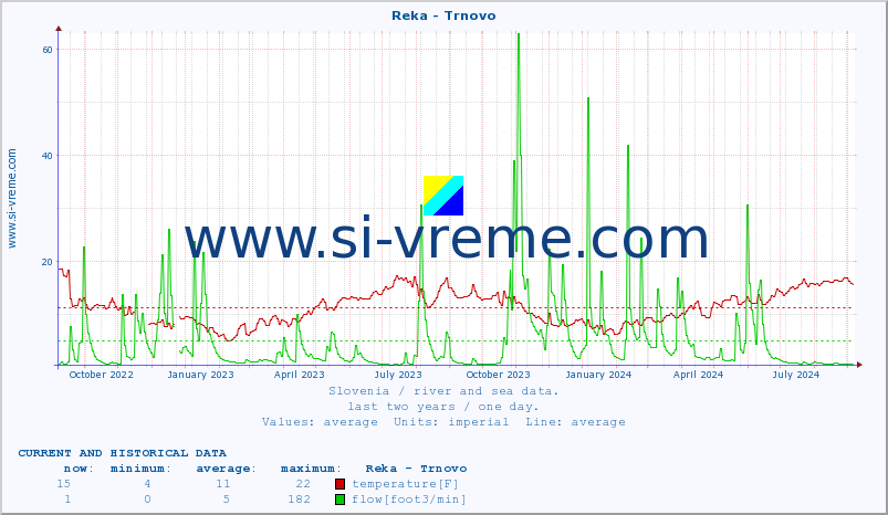  :: Reka - Trnovo :: temperature | flow | height :: last two years / one day.