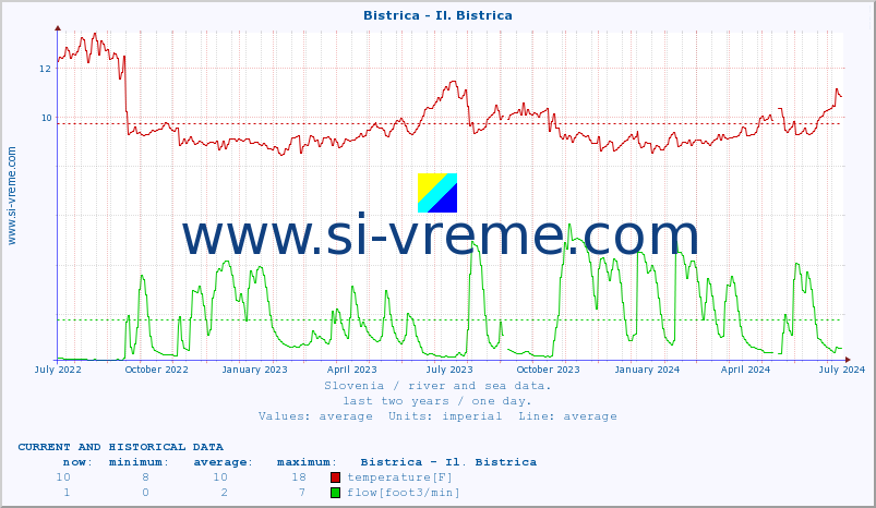  :: Bistrica - Il. Bistrica :: temperature | flow | height :: last two years / one day.