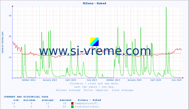  :: Rižana - Kubed :: temperature | flow | height :: last two years / one day.