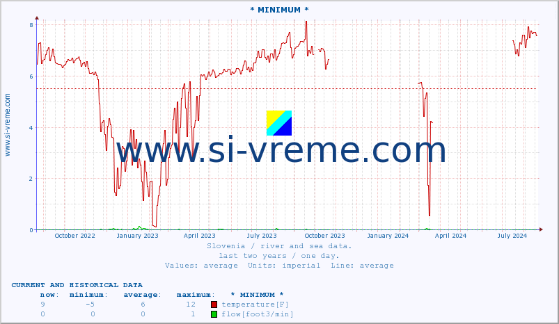  :: * MINIMUM* :: temperature | flow | height :: last two years / one day.