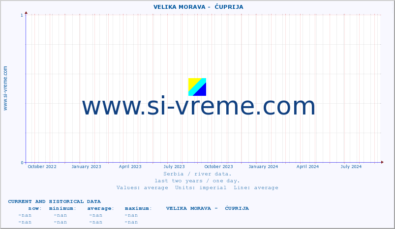  ::  VELIKA MORAVA -  ĆUPRIJA :: height |  |  :: last two years / one day.