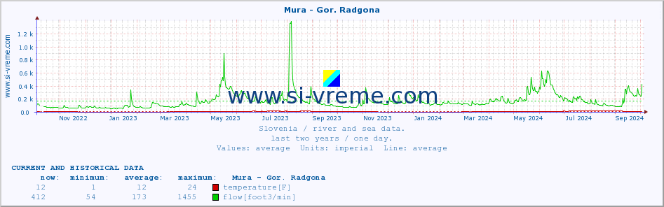  :: Mura - Gor. Radgona :: temperature | flow | height :: last two years / one day.