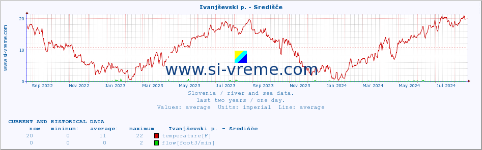  :: Ivanjševski p. - Središče :: temperature | flow | height :: last two years / one day.