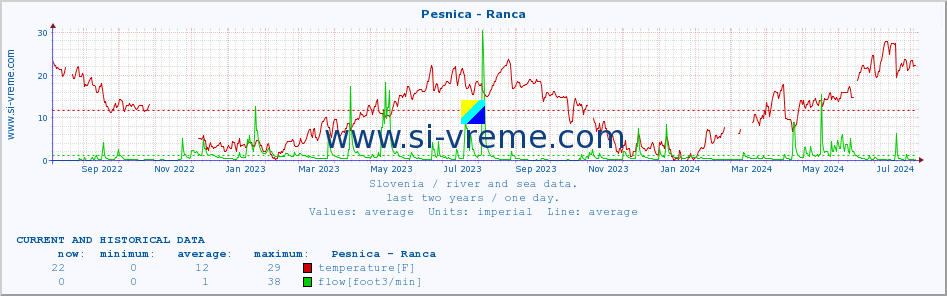  :: Pesnica - Ranca :: temperature | flow | height :: last two years / one day.