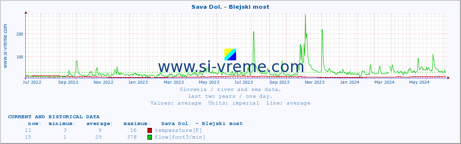 :: Sava Dol. - Blejski most :: temperature | flow | height :: last two years / one day.