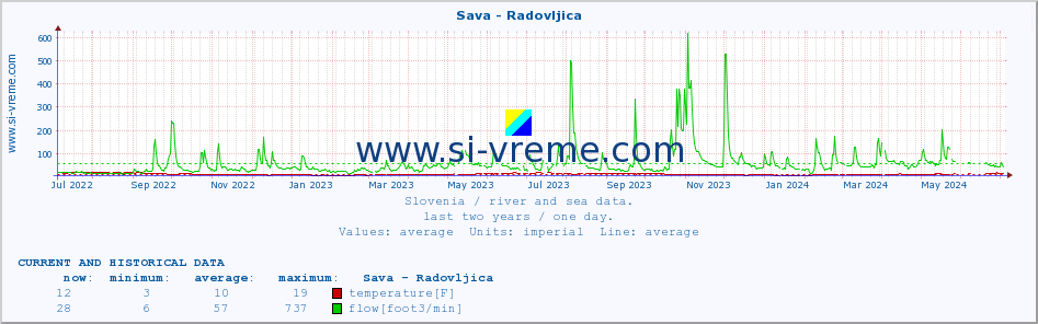  :: Sava - Radovljica :: temperature | flow | height :: last two years / one day.