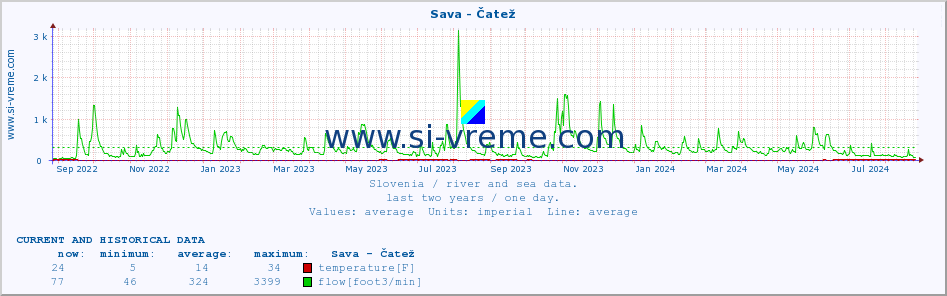  :: Sava - Čatež :: temperature | flow | height :: last two years / one day.