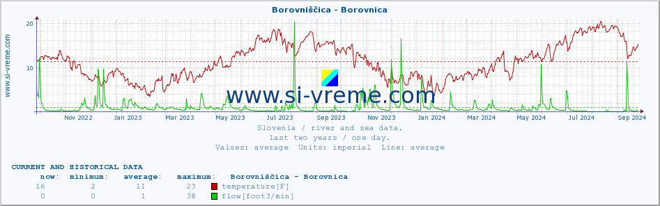  :: Borovniščica - Borovnica :: temperature | flow | height :: last two years / one day.