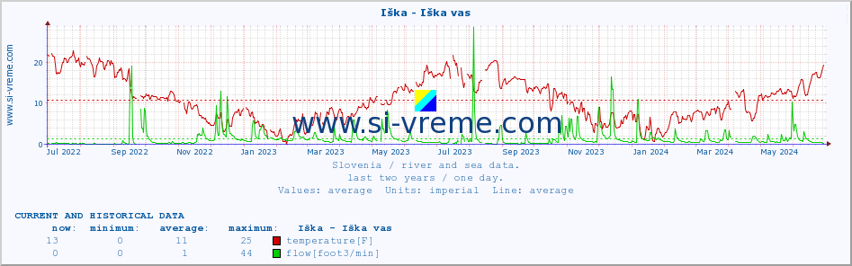  :: Iška - Iška vas :: temperature | flow | height :: last two years / one day.