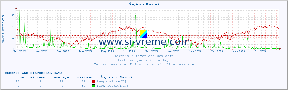  :: Šujica - Razori :: temperature | flow | height :: last two years / one day.