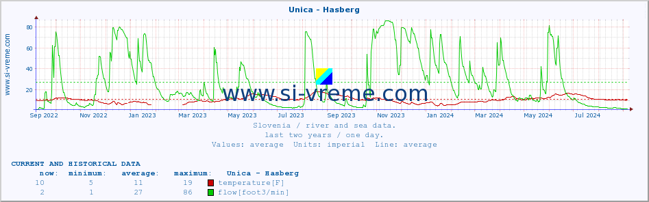  :: Unica - Hasberg :: temperature | flow | height :: last two years / one day.