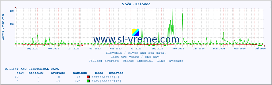 :: Soča - Kršovec :: temperature | flow | height :: last two years / one day.