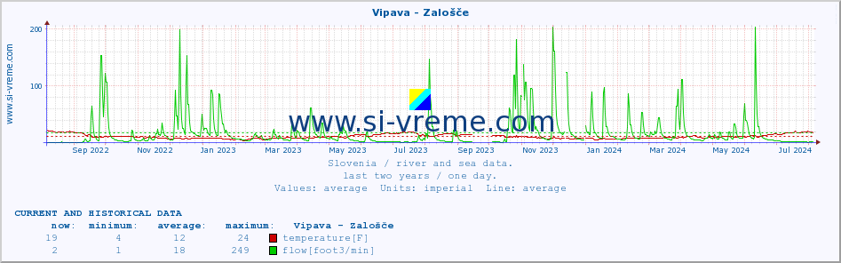  :: Vipava - Zalošče :: temperature | flow | height :: last two years / one day.