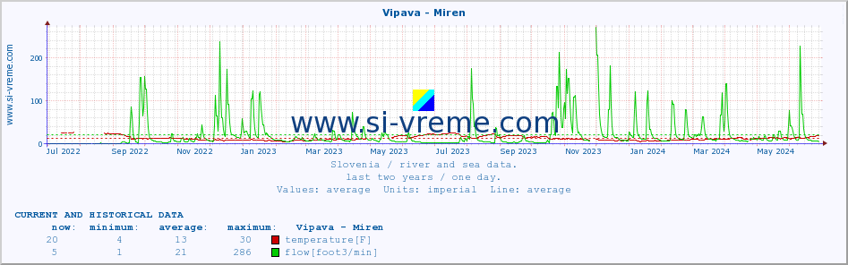  :: Vipava - Miren :: temperature | flow | height :: last two years / one day.