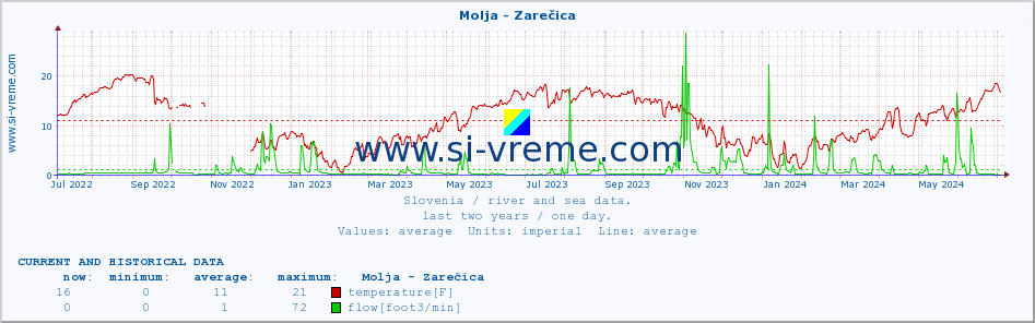  :: Molja - Zarečica :: temperature | flow | height :: last two years / one day.