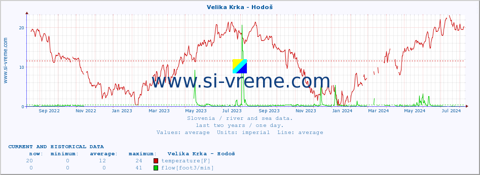  :: Velika Krka - Hodoš :: temperature | flow | height :: last two years / one day.