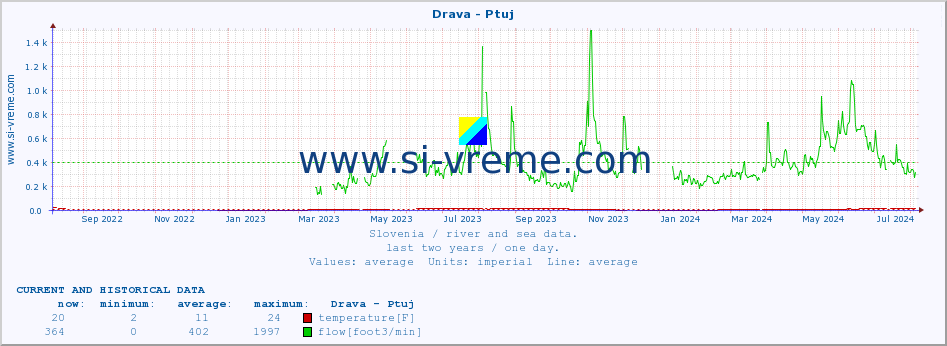  :: Drava - Ptuj :: temperature | flow | height :: last two years / one day.