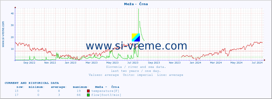  :: Meža -  Črna :: temperature | flow | height :: last two years / one day.