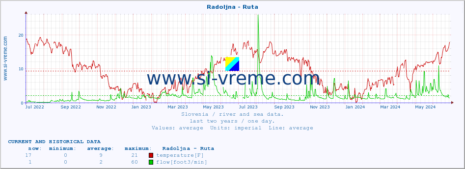  :: Radoljna - Ruta :: temperature | flow | height :: last two years / one day.