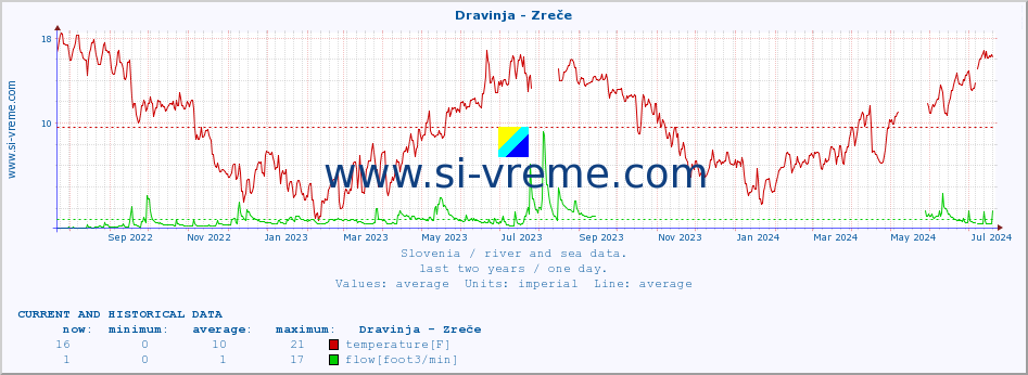  :: Dravinja - Zreče :: temperature | flow | height :: last two years / one day.