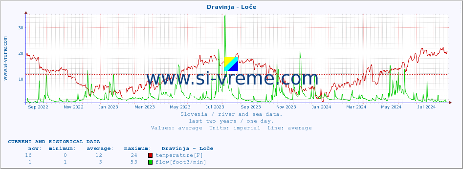  :: Dravinja - Loče :: temperature | flow | height :: last two years / one day.