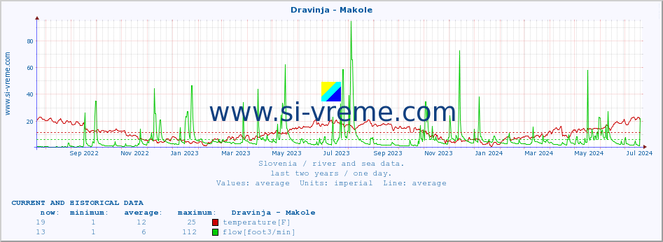  :: Dravinja - Makole :: temperature | flow | height :: last two years / one day.
